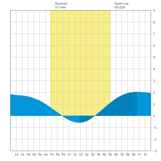 Cypremort Point tide chart for Friday, December 5, 2025