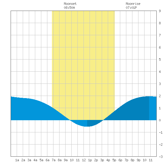 Cypremort Point tide chart for Saturday, December 6, 2025