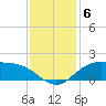 Cypremort Point tide chart for Saturday, December 6, 2025