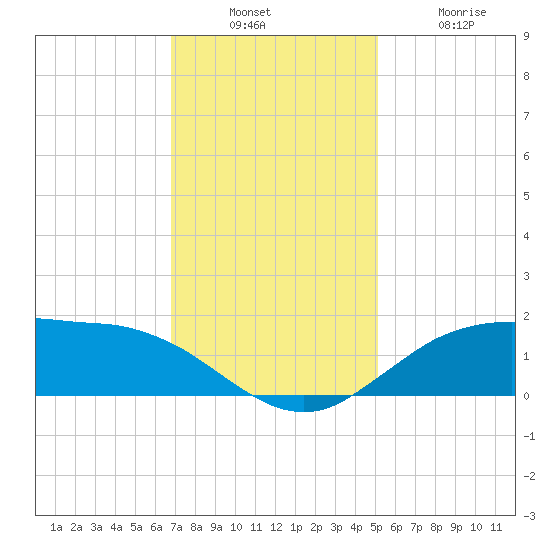 Cypremort Point tide chart for Sunday, December 7, 2025