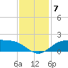 Cypremort Point tide chart for Sunday, December 7, 2025
