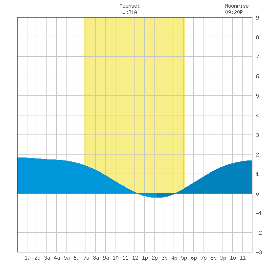 Cypremort Point tide chart for Monday, December 8, 2025