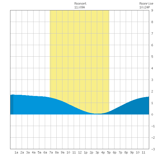 Cypremort Point tide chart for Tuesday, December 9, 2025