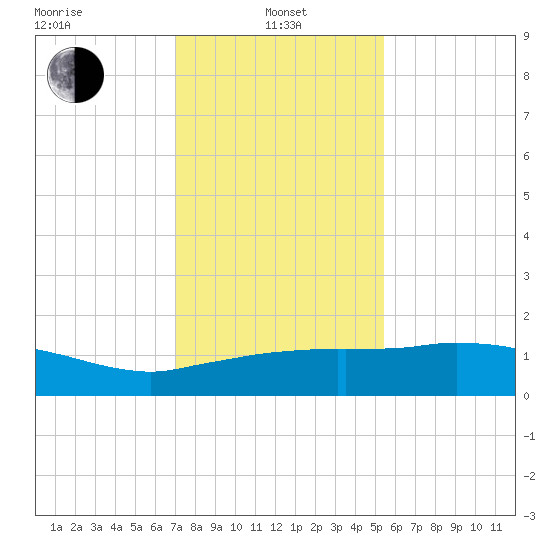 Cypremort Point tide chart for Saturday, January 10, 2026