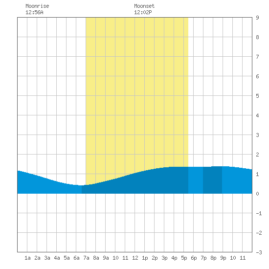Cypremort Point tide chart for Sunday, January 11, 2026