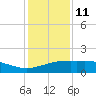 Cypremort Point tide chart for Sunday, January 11, 2026