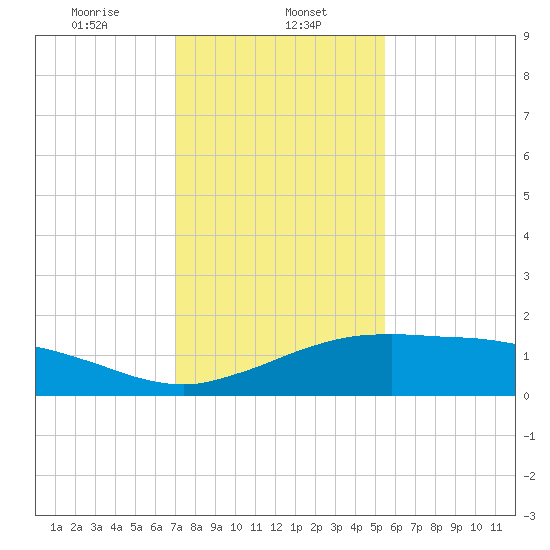 Cypremort Point tide chart for Monday, January 12, 2026