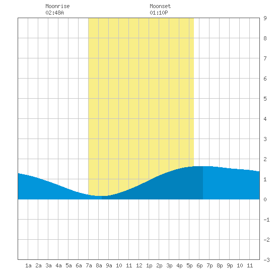 Cypremort Point tide chart for Tuesday, January 13, 2026
