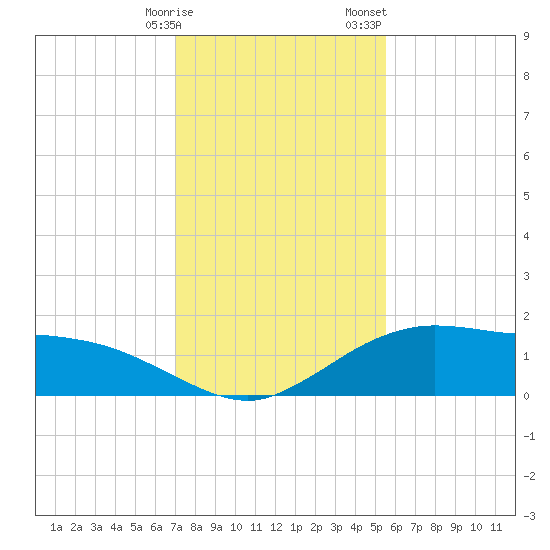 Cypremort Point tide chart for Friday, January 16, 2026