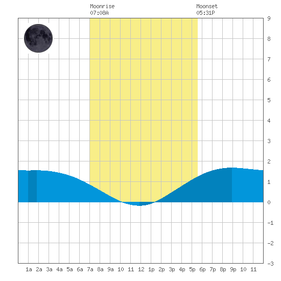 Cypremort Point tide chart for Sunday, January 18, 2026