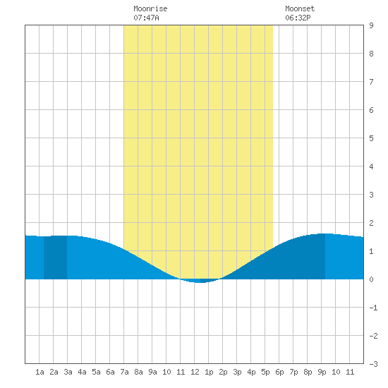 Cypremort Point tide chart for Monday, January 19, 2026