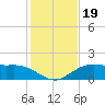 Cypremort Point tide chart for Monday, January 19, 2026