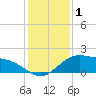 Cypremort Point tide chart for Thursday, January 1, 2026