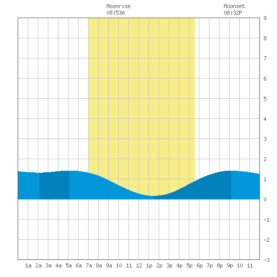 Cypremort Point tide chart for Wednesday, January 21, 2026