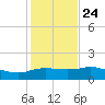 Cypremort Point tide chart for Saturday, January 24, 2026