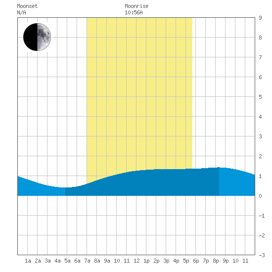 Cypremort Point tide chart for Sunday, January 25, 2026