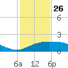 Cypremort Point tide chart for Monday, January 26, 2026