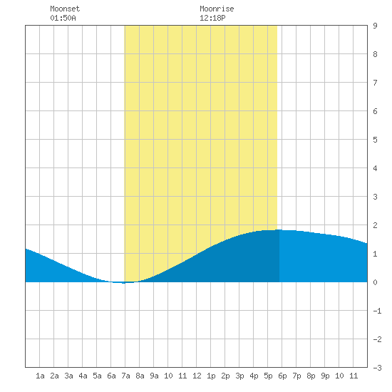 Cypremort Point tide chart for Tuesday, January 27, 2026