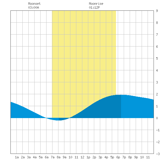 Cypremort Point tide chart for Wednesday, January 28, 2026