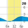 Cypremort Point tide chart for Wednesday, January 28, 2026