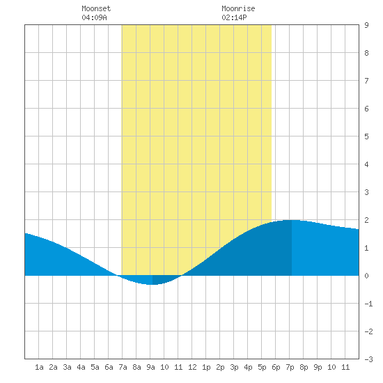 Cypremort Point tide chart for Thursday, January 29, 2026