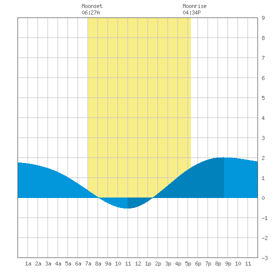 Cypremort Point tide chart for Friday, January 2, 2026