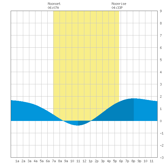 Cypremort Point tide chart for Saturday, January 31, 2026