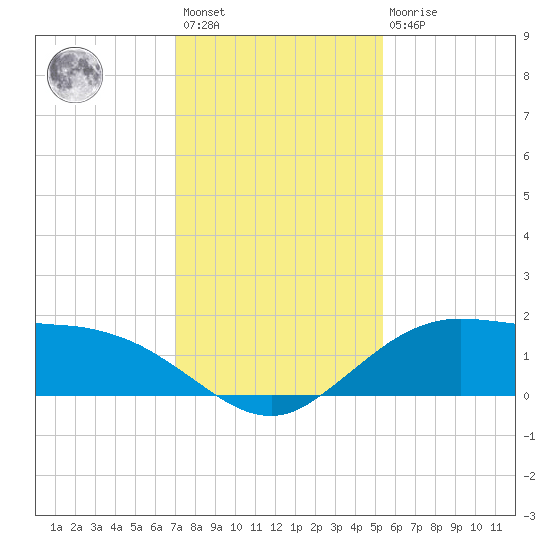Cypremort Point tide chart for Saturday, January 3, 2026