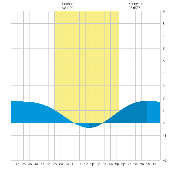 Cypremort Point tide chart for Sunday, January 4, 2026