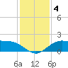 Cypremort Point tide chart for Sunday, January 4, 2026