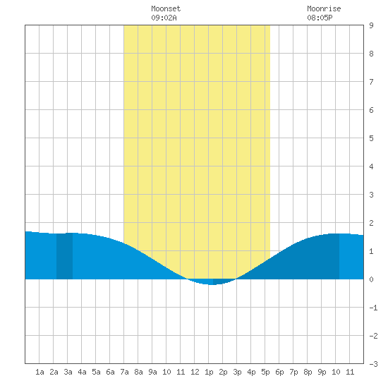 Cypremort Point tide chart for Monday, January 5, 2026