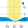 Cypremort Point tide chart for Monday, January 5, 2026