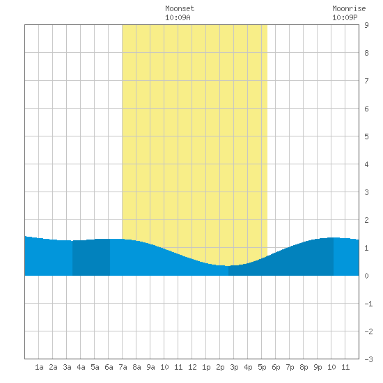 Cypremort Point tide chart for Wednesday, January 7, 2026