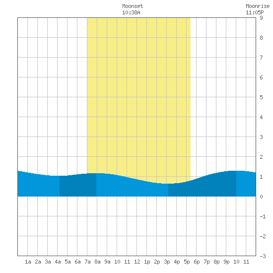 Cypremort Point tide chart for Thursday, January 8, 2026