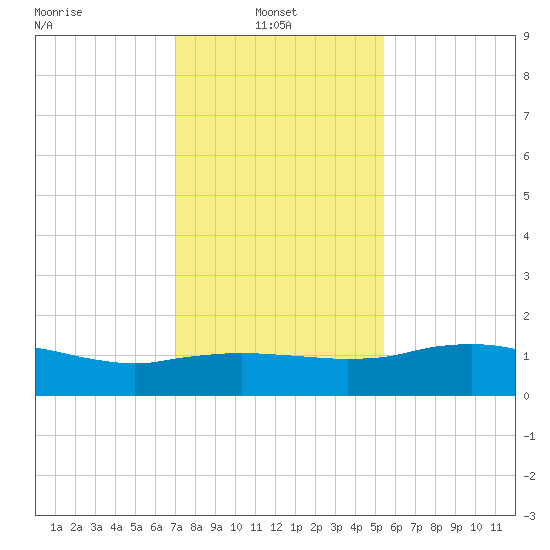 Cypremort Point tide chart for Friday, January 9, 2026