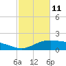 Cypremort Point tide chart for Wednesday, February 11, 2026