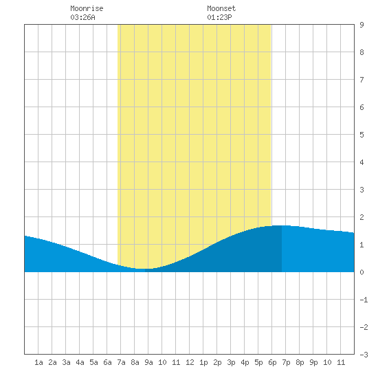 Cypremort Point tide chart for Thursday, February 12, 2026