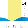 Cypremort Point tide chart for Saturday, February 14, 2026