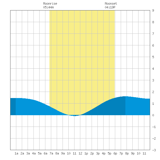 Cypremort Point tide chart for Sunday, February 15, 2026