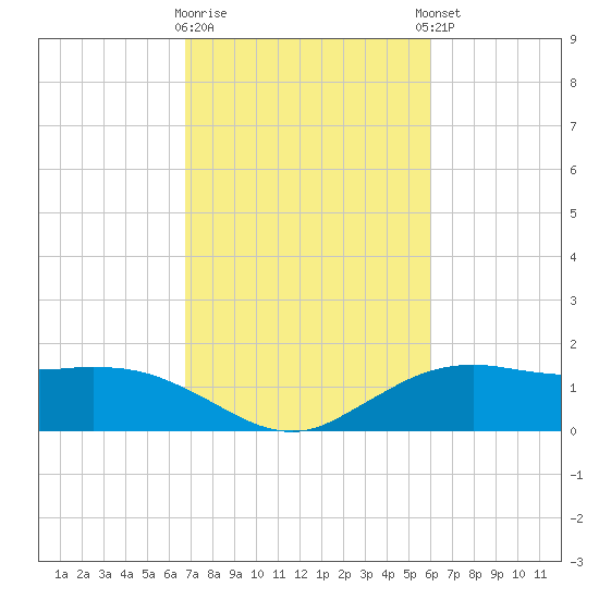 Cypremort Point tide chart for Monday, February 16, 2026