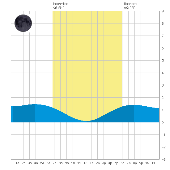 Cypremort Point tide chart for Tuesday, February 17, 2026