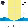 Cypremort Point tide chart for Tuesday, February 17, 2026