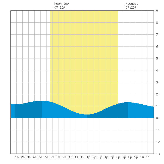 Cypremort Point tide chart for Wednesday, February 18, 2026