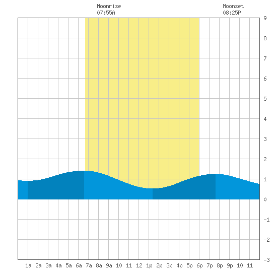 Cypremort Point tide chart for Thursday, February 19, 2026