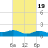 Cypremort Point tide chart for Thursday, February 19, 2026