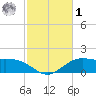 Cypremort Point tide chart for Sunday, February 1, 2026