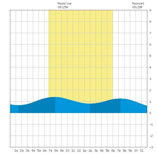 Cypremort Point tide chart for Friday, February 20, 2026