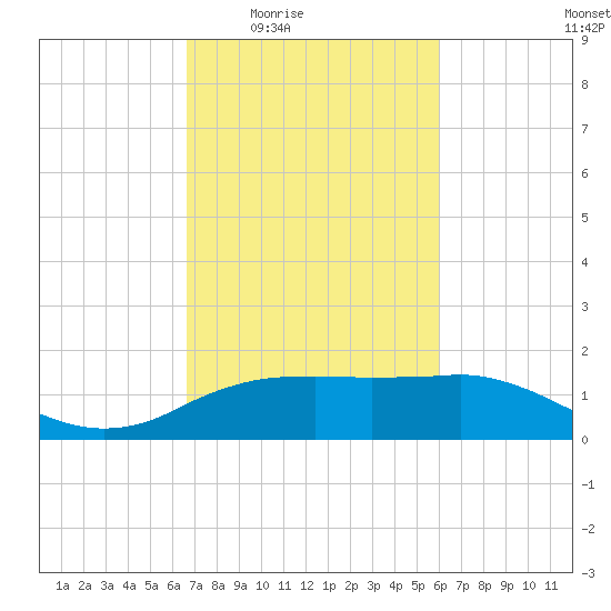 Cypremort Point tide chart for Sunday, February 22, 2026