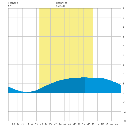 Cypremort Point tide chart for Monday, February 23, 2026
