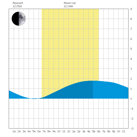 Cypremort Point tide chart for Tuesday, February 24, 2026